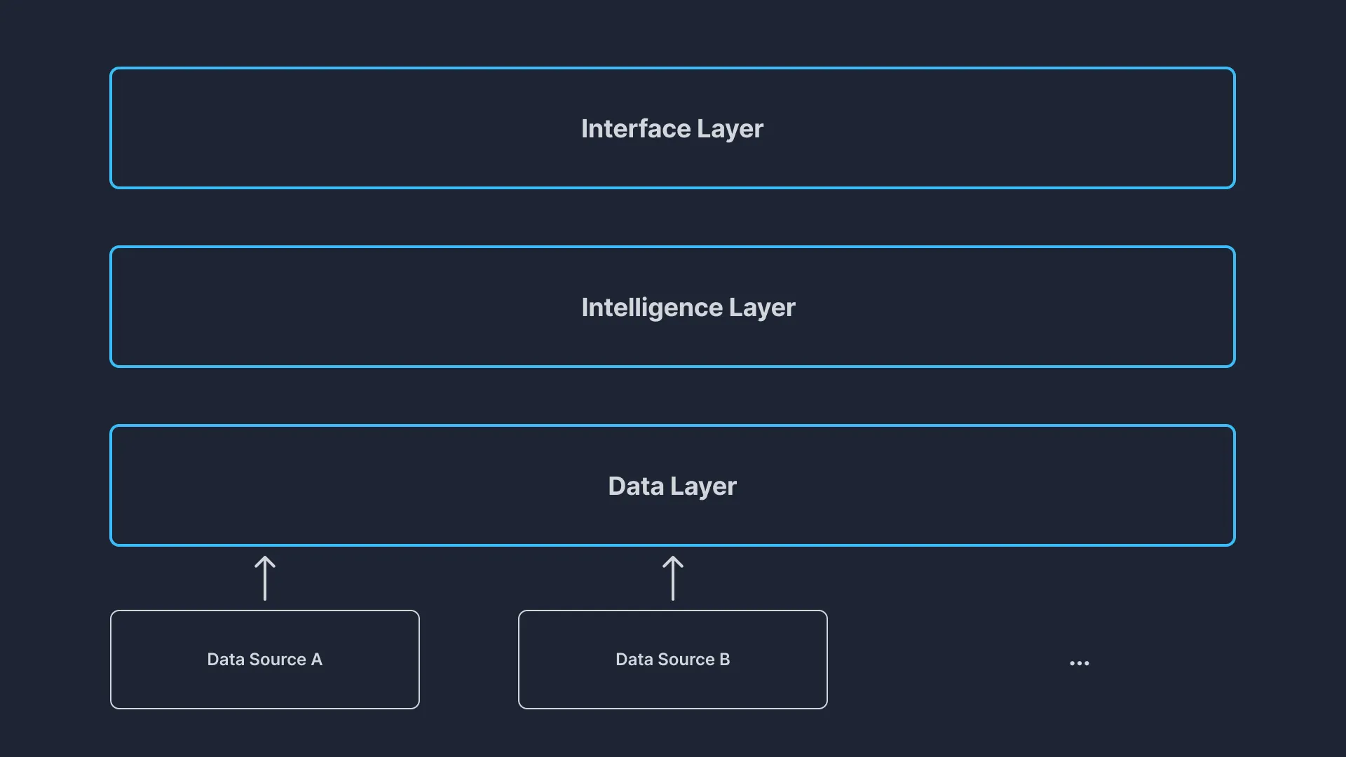 The layers of our sytem with data layer, intelligence layer, and interface layer.