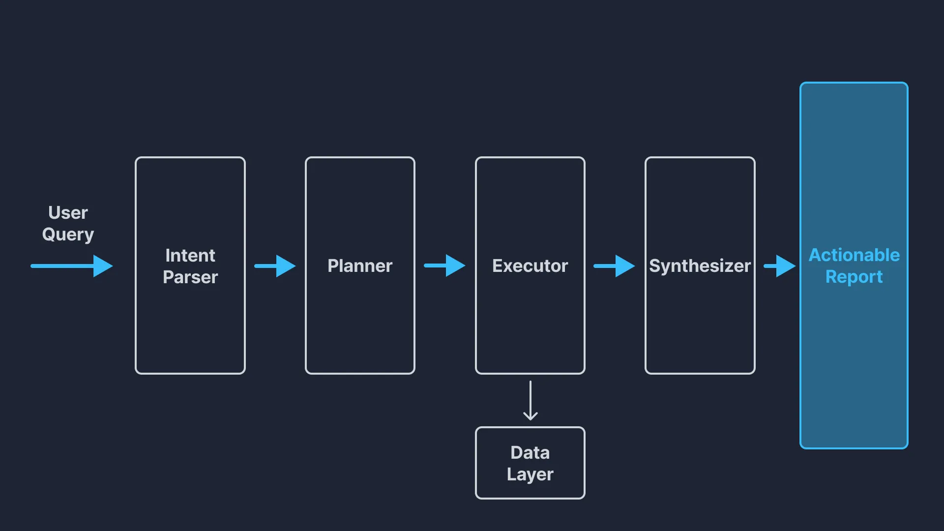 The agentic workflow