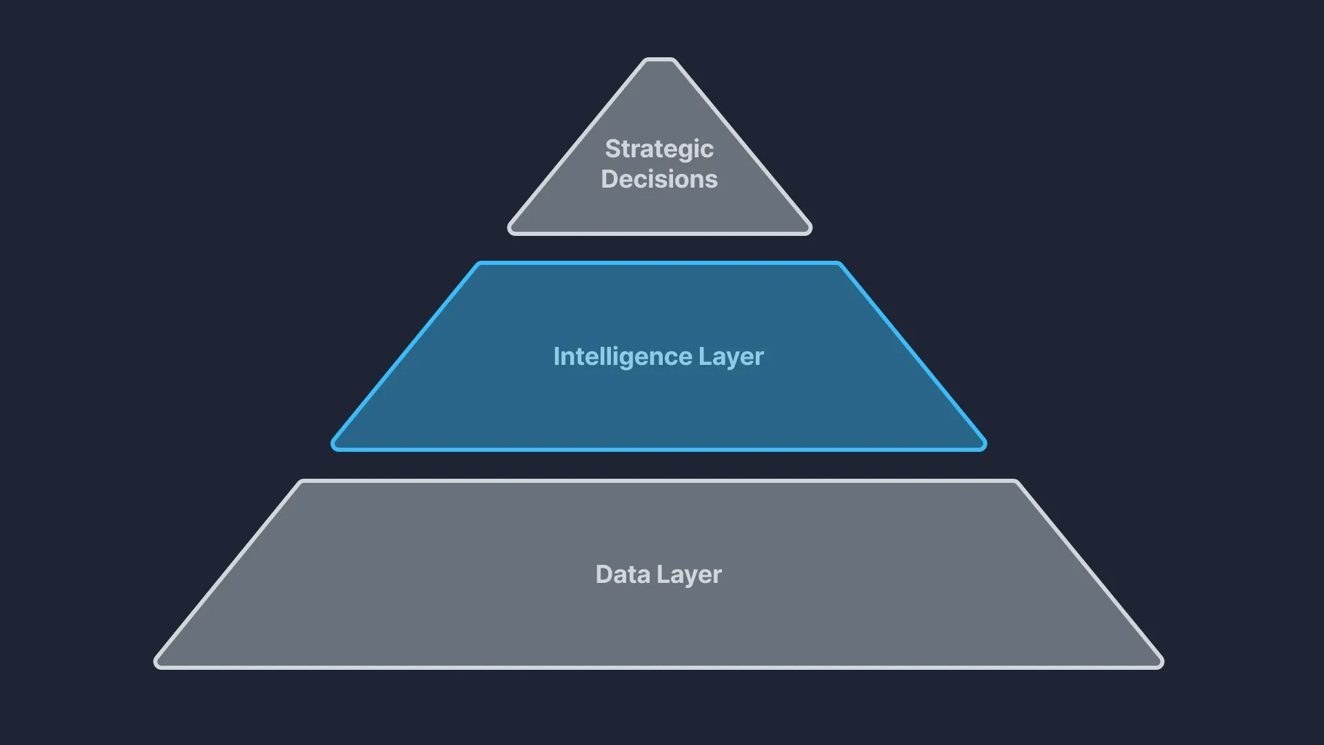The decision pyramid.
