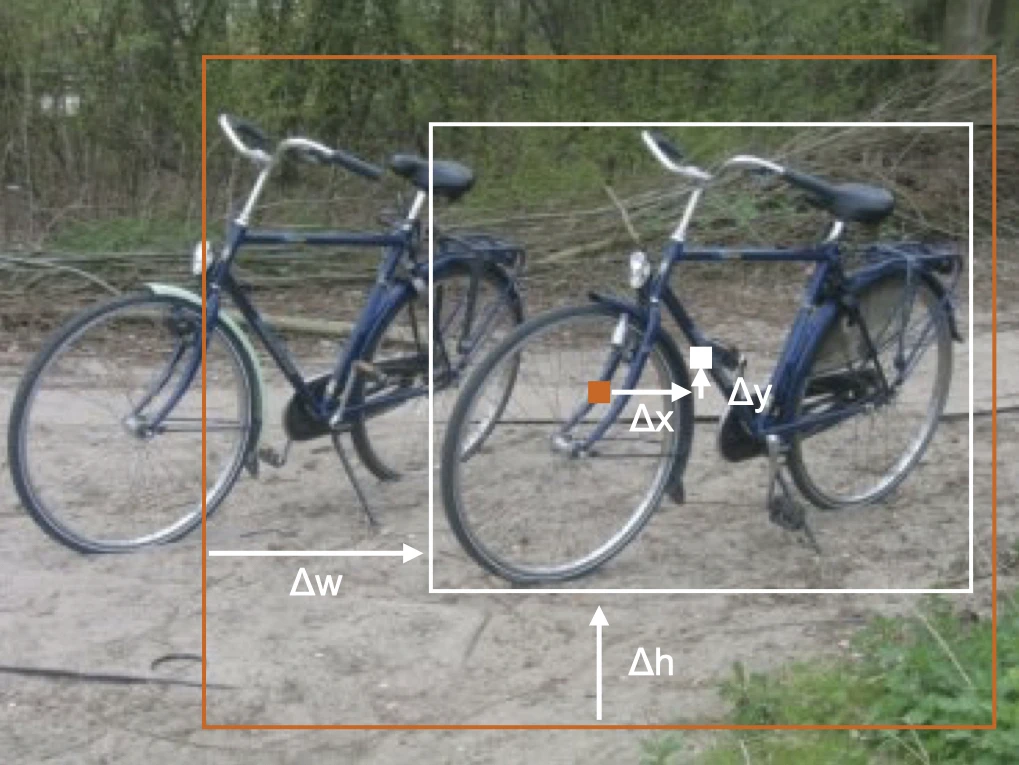 Basics of Object Detection with CNNs